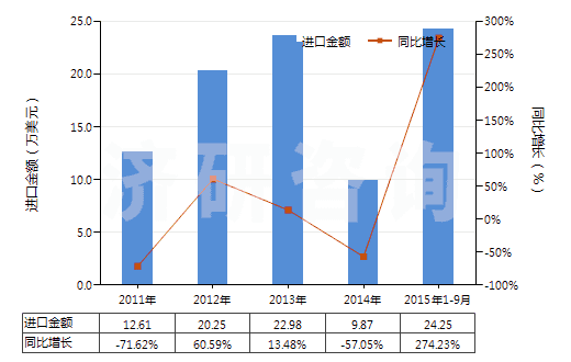2011-2015年9月中國(guó)其他鉬酸鹽(HS28417090)進(jìn)口總額及增速統(tǒng)計(jì)